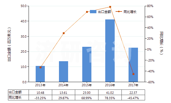 2013-2017年中國氧化鈰(HS28461010)出口總額及增速統(tǒng)計
